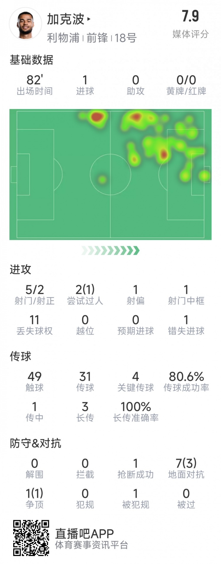  加克波本場數(shù)據(jù)：1粒進(jìn)球，4次關(guān)鍵傳球，5射2正