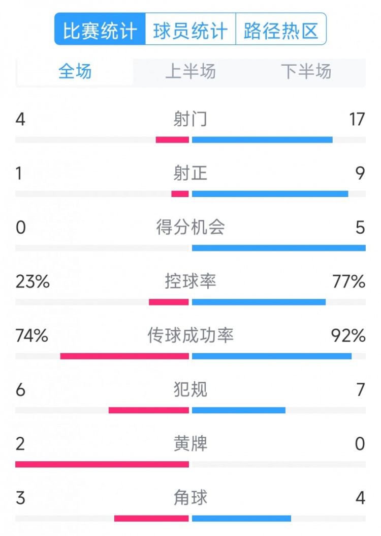  巴薩5-0瓦倫西亞全場(chǎng)數(shù)據(jù)：射門(mén)17-4，射正9-1，得分機(jī)會(huì)5-0