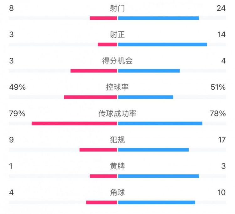  全場數據：射門24比8、射正14比3，申花全面壓到海港