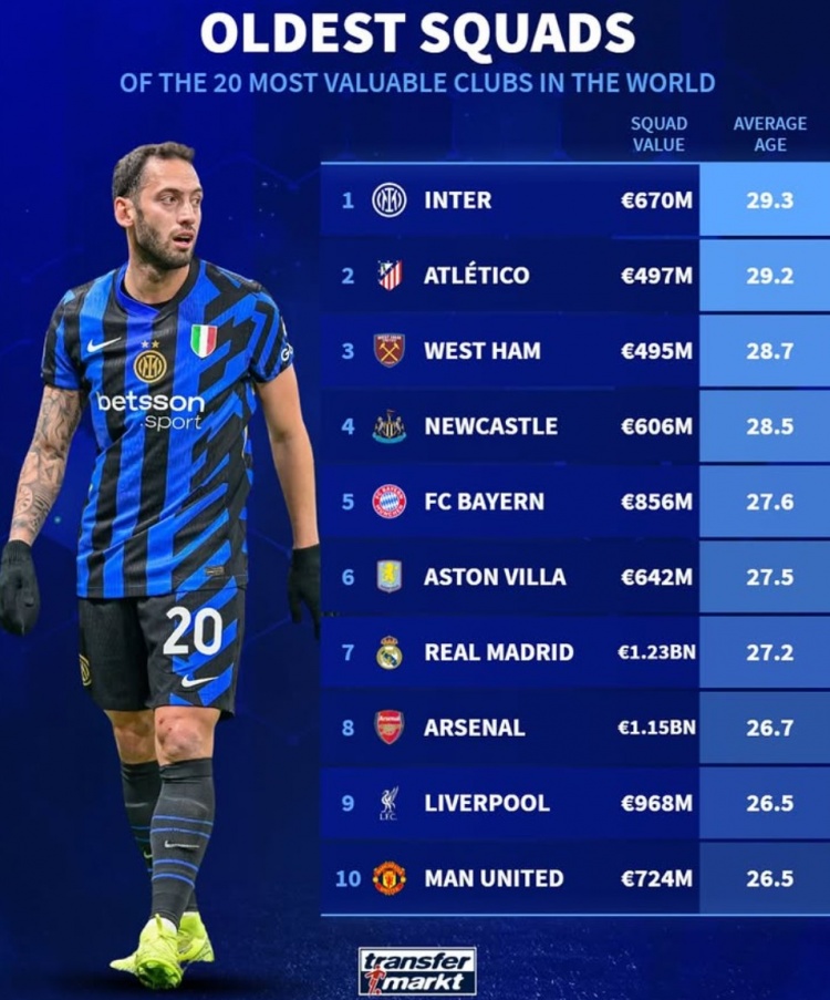  德轉(zhuǎn)列俱樂部平均年齡最大榜：國(guó)米馬競(jìng)列前二，拜仁皇馬在列