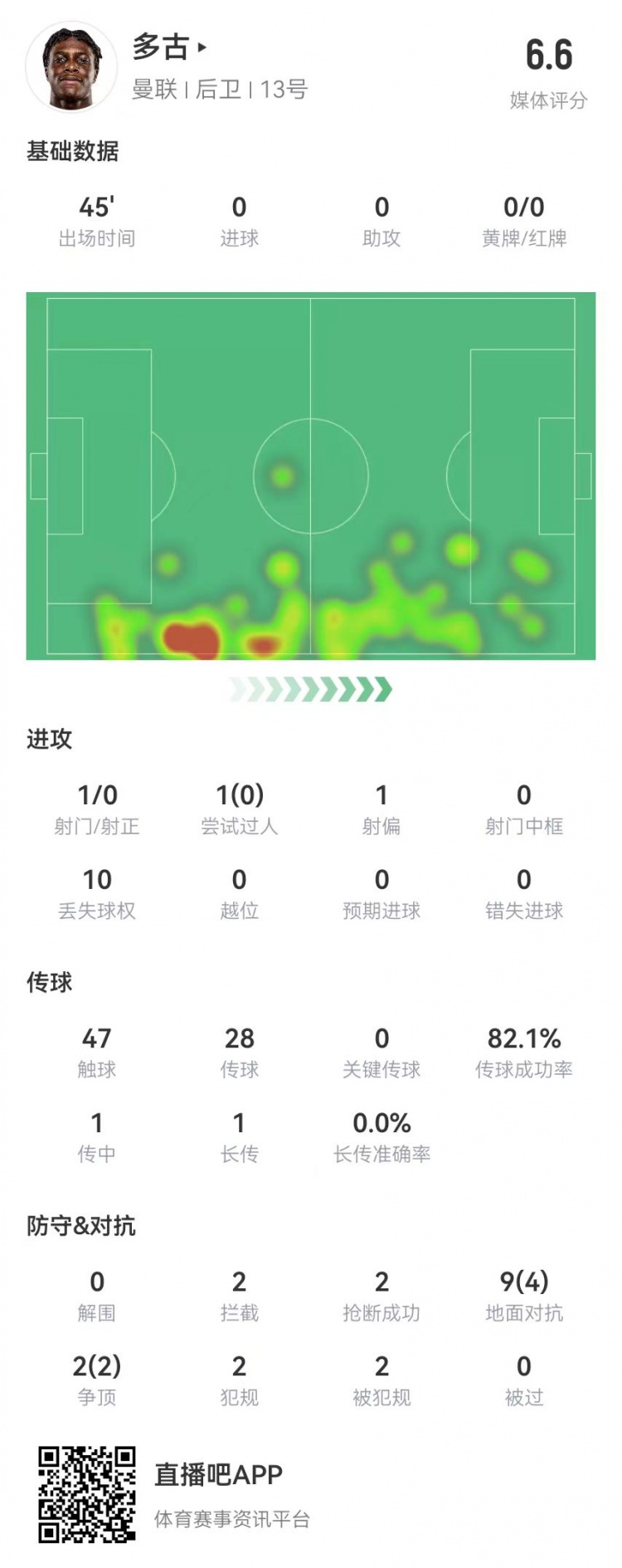  多古首秀半場被換，11對抗6成功 2犯規(guī)2造犯規(guī)2搶斷2攔截 獲6.6分