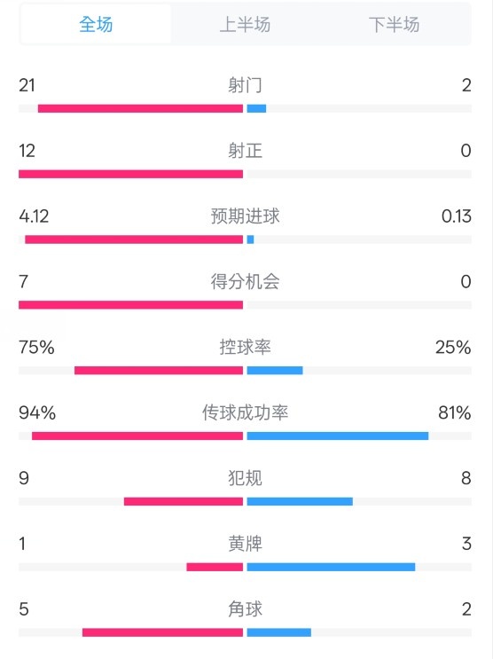  碾壓！拜仁3-0不萊梅數(shù)據(jù)：射門21-2，射正12-0，控球率75%-25%