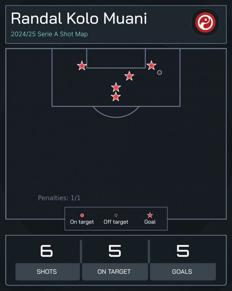  高效！穆阿尼為尤文3場(chǎng)打進(jìn)5球，共計(jì)僅6次射門6次射正