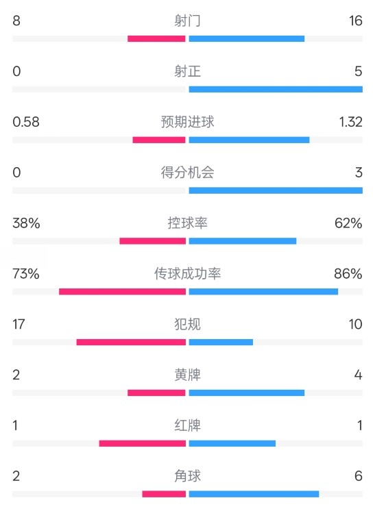  恩波利0-2米蘭全場數(shù)據(jù)：射門8-16，射正0-5，控球率38%-62%