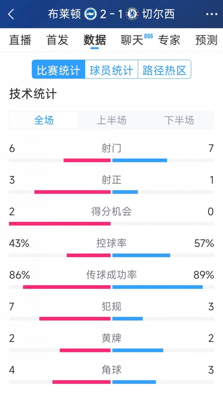  效率差距大，切爾西1-2布萊頓全場數據：射門7-6，射正1-3