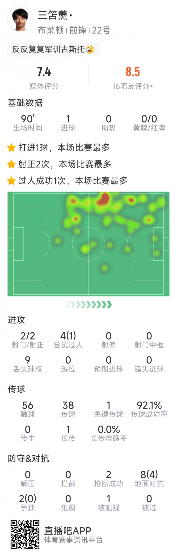  三笘薫本場數(shù)據(jù)：1粒進球，2次射門均射正，1次關鍵傳球