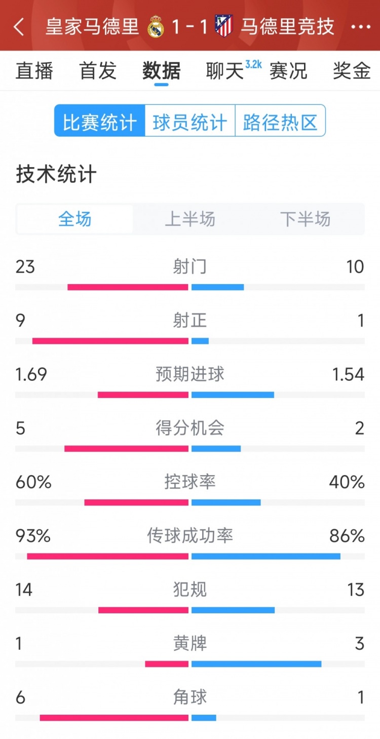  皇馬1-1馬競全場數據：射門23-10，射正9-1，得分機會5-2