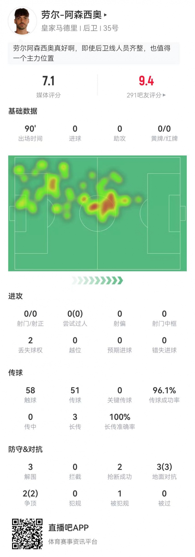  勞爾-阿森西奧本場3解圍2搶斷 5對(duì)抗+3長傳均成功 傳球成功率96%