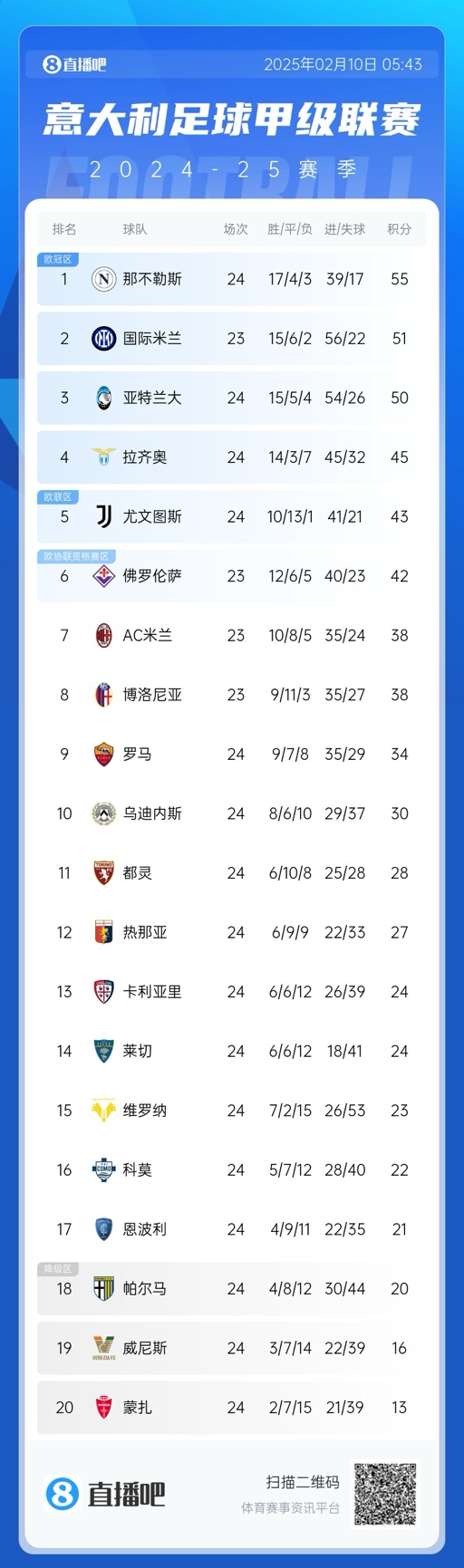  意甲積分榜：那不勒斯2連平多賽1場領先4分，國米明日再戰(zhàn)紫百合