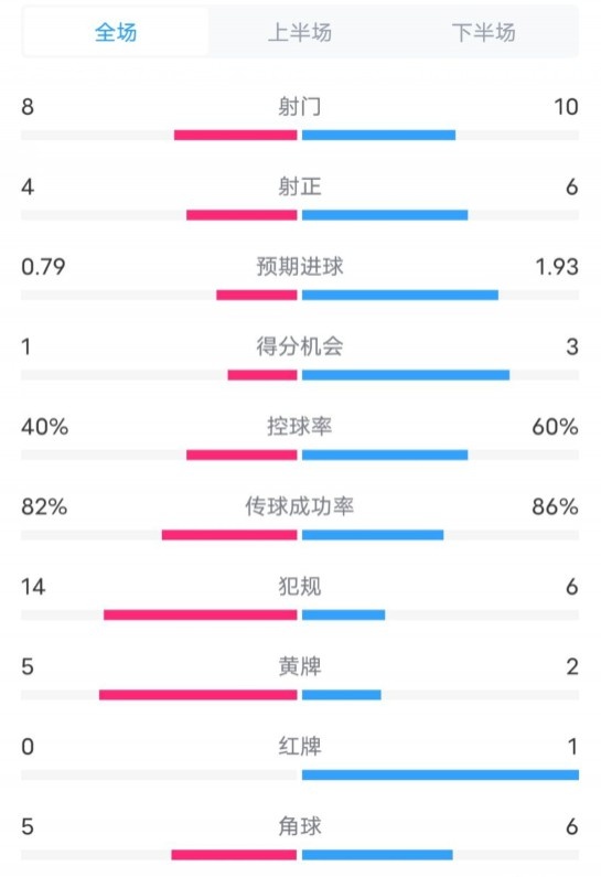  塞維利亞1-4巴薩全場(chǎng)數(shù)據(jù)：射門8-10，射正4-6，控球率40-60%