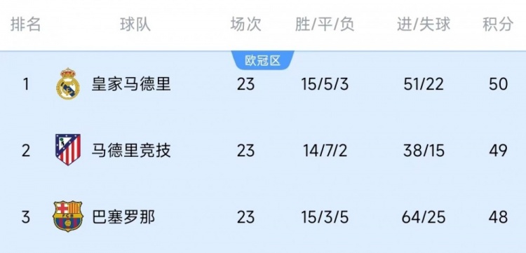  競爭激烈！西甲23輪之后皇薩競只相差2分，2013-2014賽季之后首次