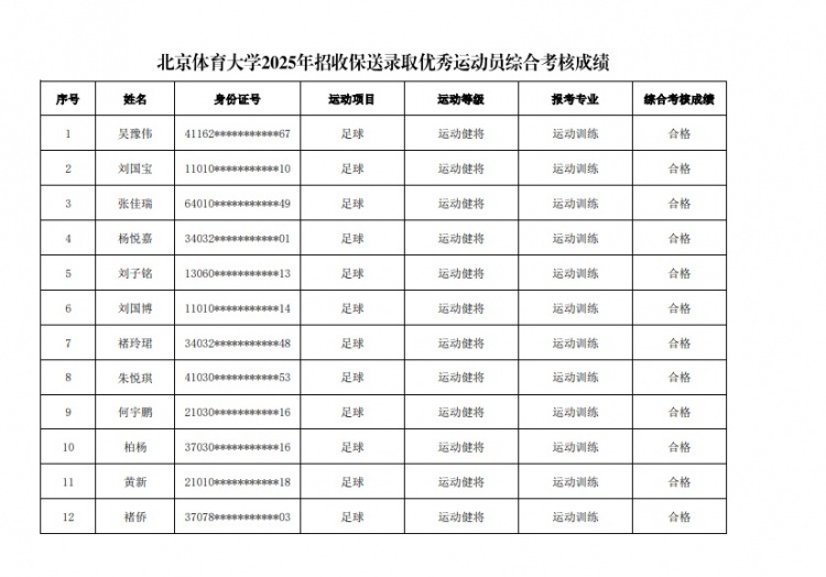  67名球員通過北體大保送錄取初審，王世杰、何宇鵬、王剛在列