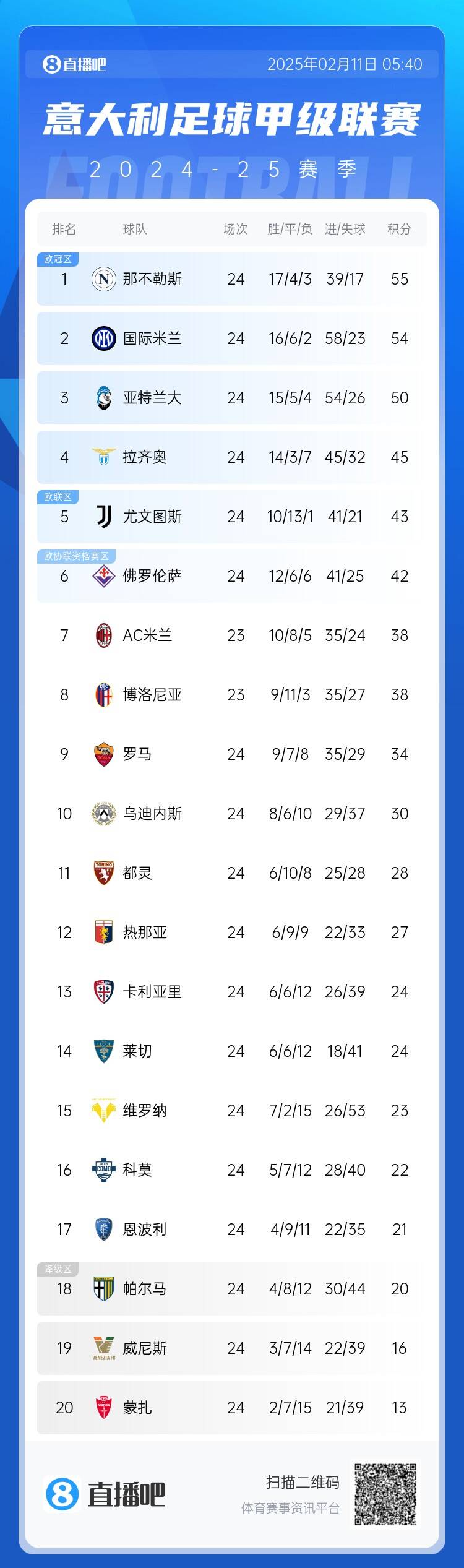  意甲積分榜：國米結(jié)束2輪不勝&距榜首1分，那不勒斯仍領(lǐng)跑