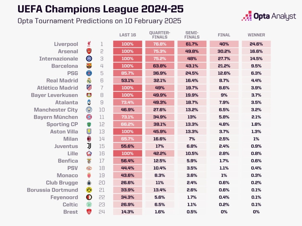  歐冠奪冠概率：利物浦24.6%居首，槍手國米二三，皇馬第6曼城第10