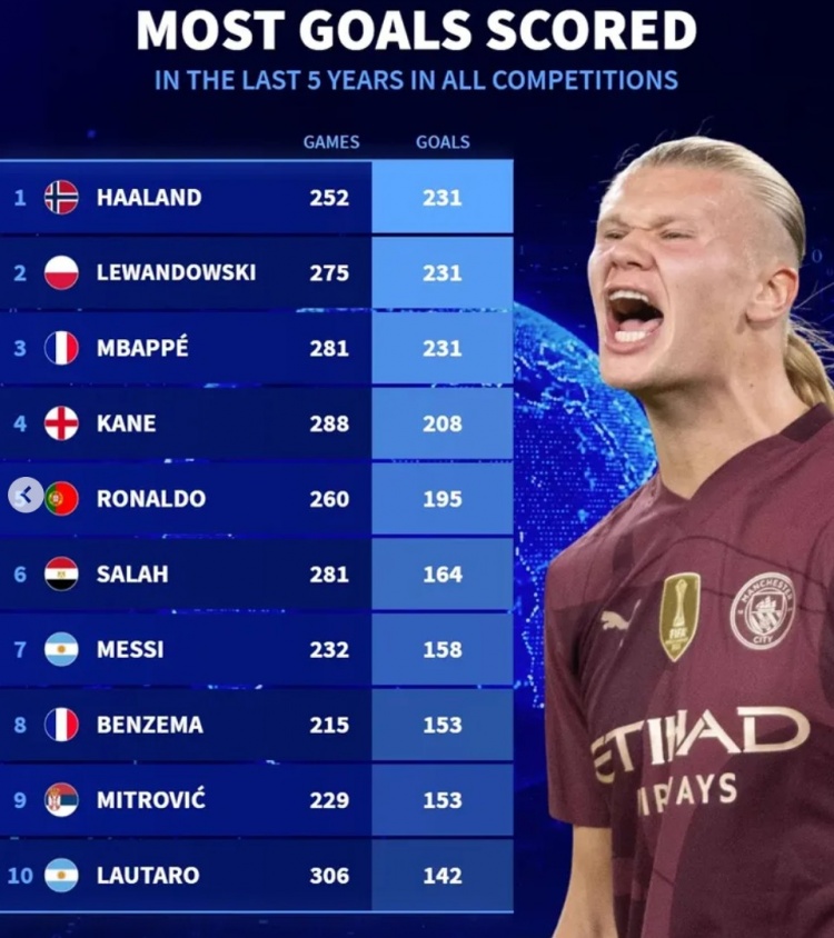  近5年各項賽事總進(jìn)球榜：哈蘭德&萊萬&姆巴佩均231球，凱恩208球