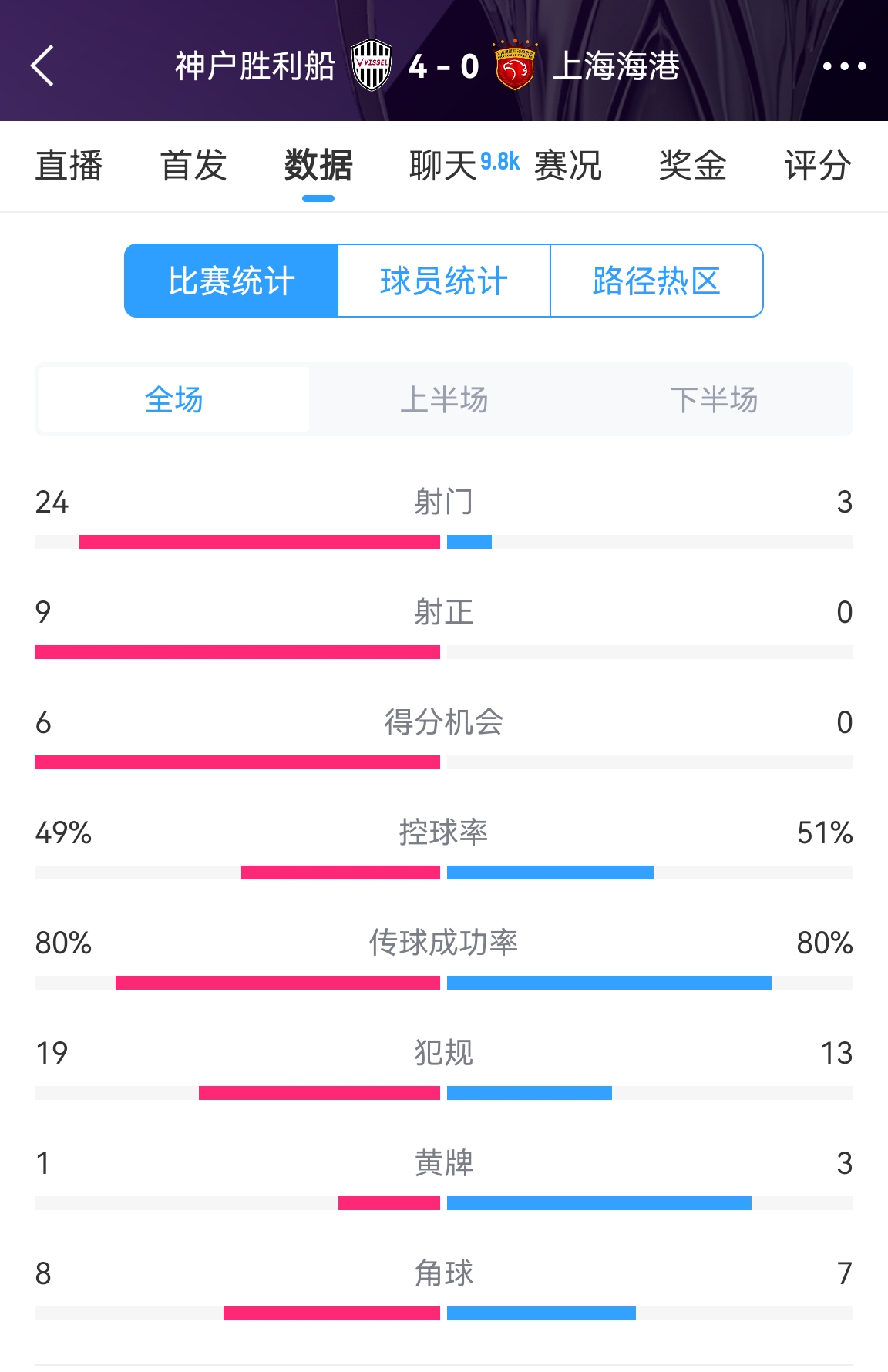  單方面碾壓！海港0-4神戶全場數(shù)據(jù)：射門3-24！射正0-9！