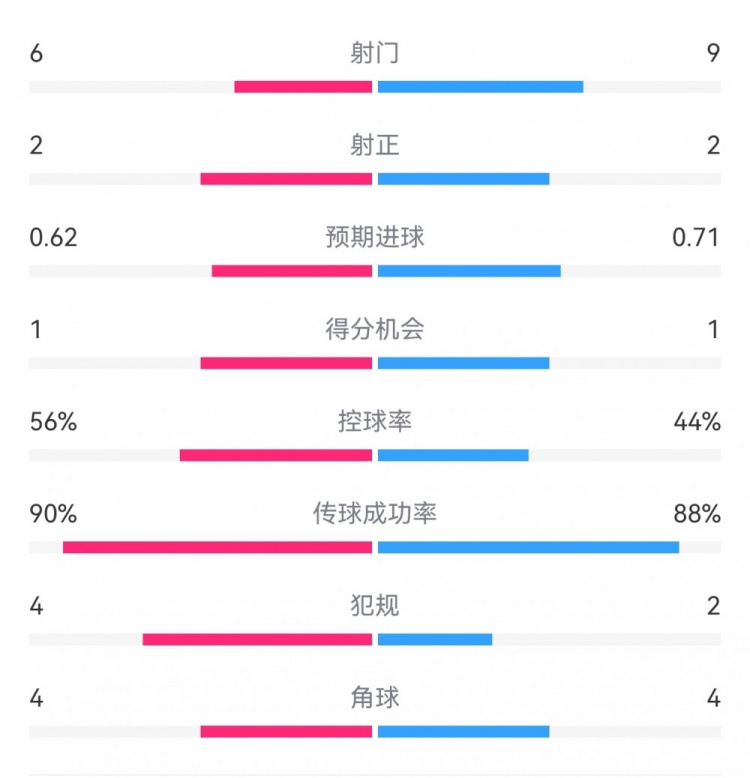  曼城1-0皇馬半場數(shù)據(jù)：射門6-9，射正2-2，得分機(jī)會1-1