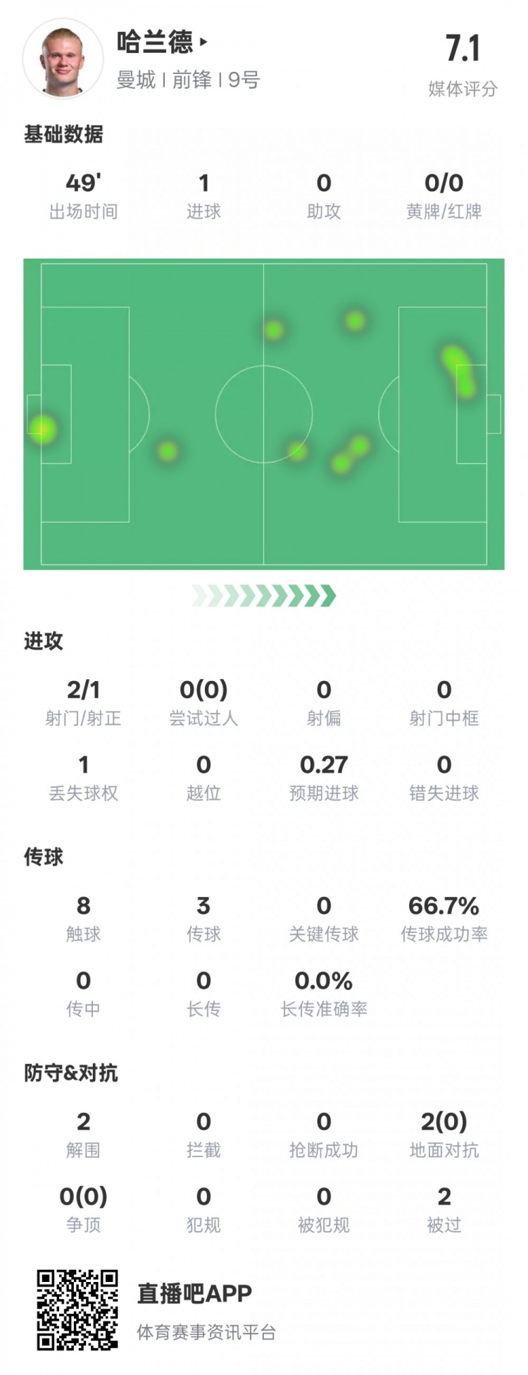  沒隱身！哈蘭德半場數(shù)據(jù)：2射正1進球2解圍，評分7.1