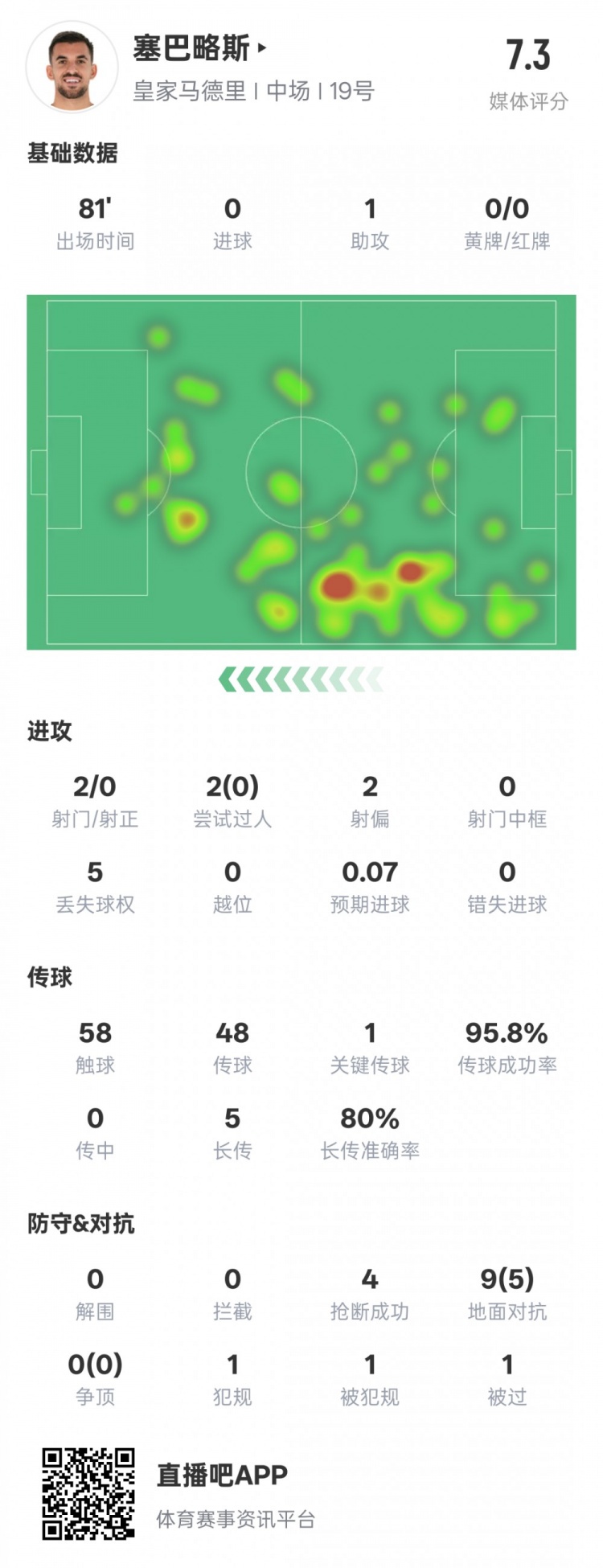  塞巴略斯本場數(shù)據(jù)：1送點1助攻1關鍵傳球4搶斷，評分7.3