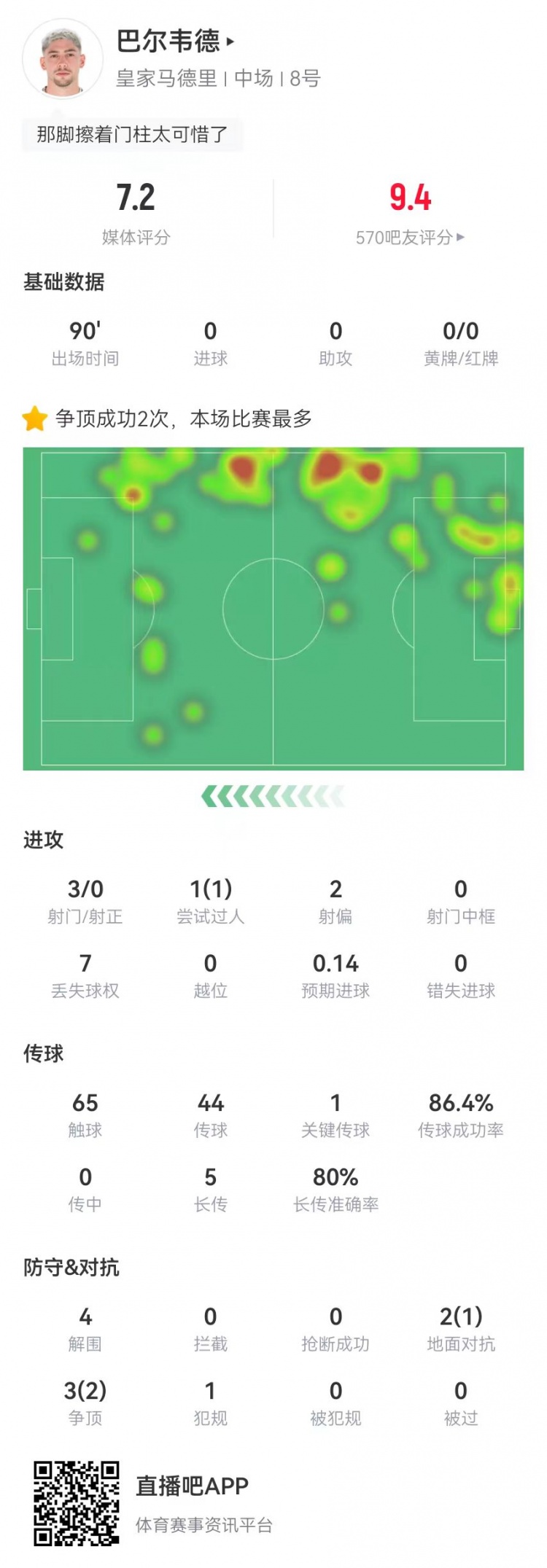  巴爾韋德踢右后衛(wèi)數(shù)據(jù)：4解圍1封堵+3射門 5長傳4成功 5對(duì)抗3成功