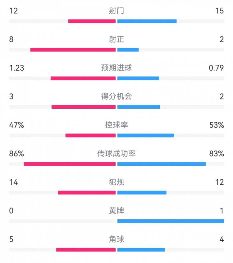  尤文2-1埃因霍溫數(shù)據(jù)：射門12-15，射正8-2，得分機(jī)會3-2