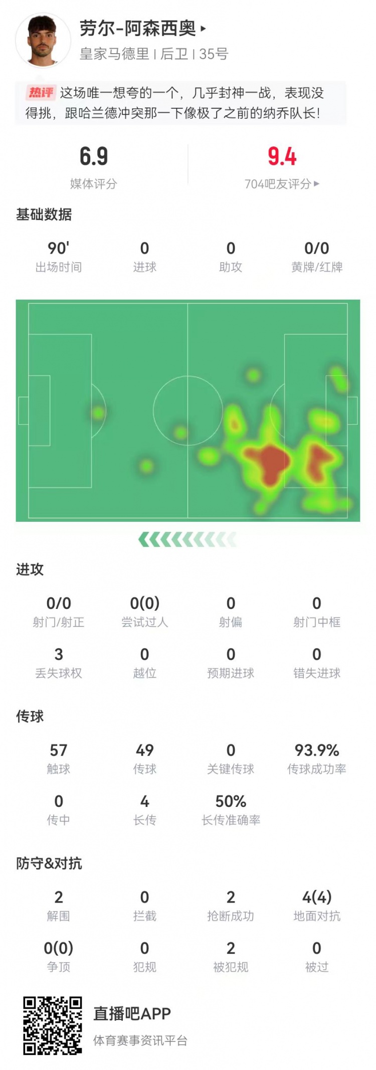  大心臟！勞爾-阿森西奧本場2解圍2搶斷1救險 4對抗4成功+2造犯規(guī)