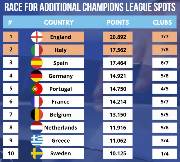  最新歐戰(zhàn)積分：英超、意甲、西甲前三，德甲超越葡超排名第四