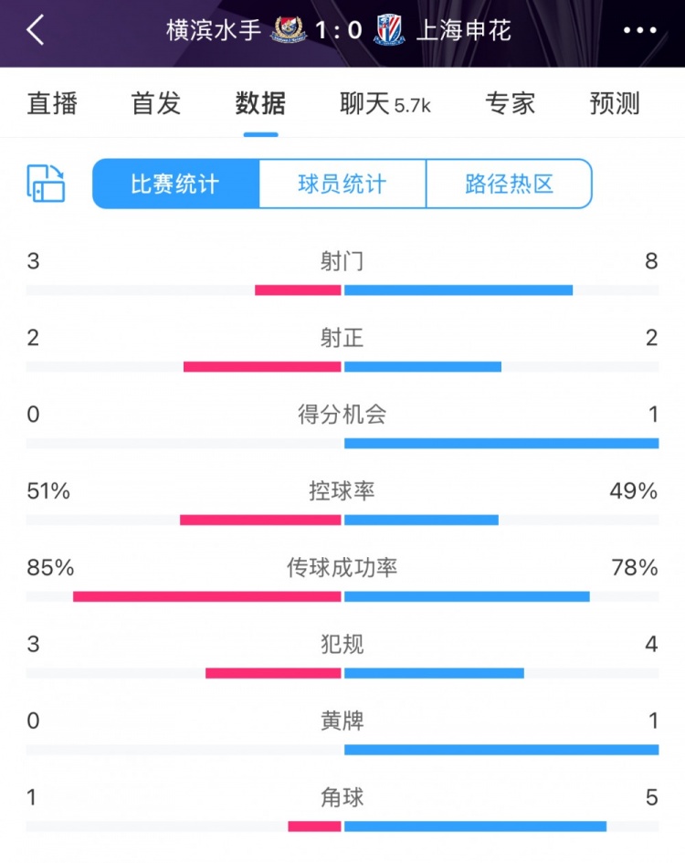  半場數(shù)據(jù)：申花不輸橫濱水手，射門次數(shù)8比3占優(yōu)&控球五五開