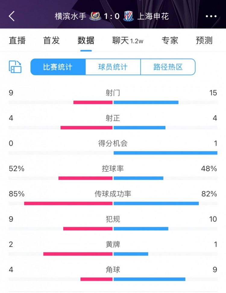  全場(chǎng)數(shù)據(jù)：申花射門15比9占優(yōu)，射正4比4持平，惜敗橫濱尤為可惜