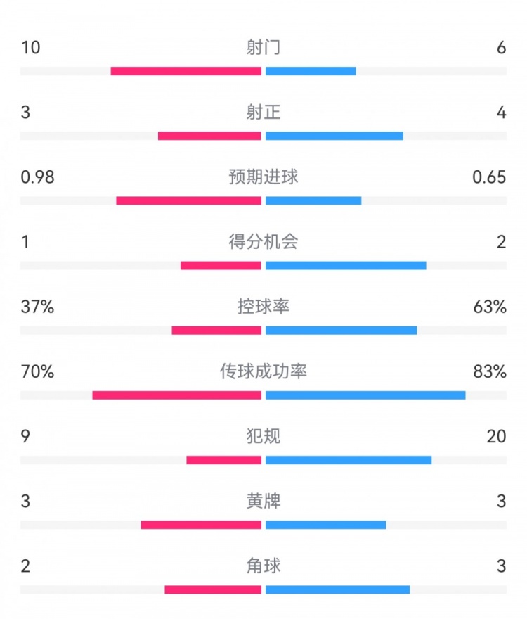  埃弗頓2-2利物浦?jǐn)?shù)據(jù)：射門10-6，射正3-4，得分機(jī)會1-2