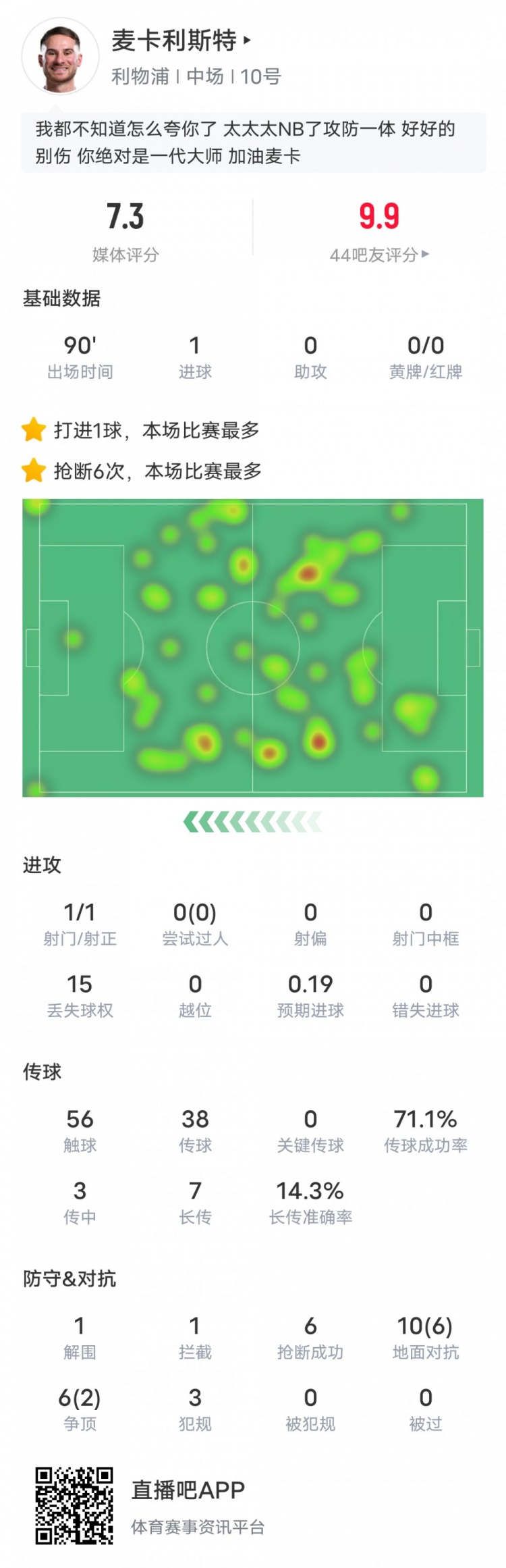  麥卡利斯特本場數(shù)據(jù)：6搶斷全場最多&1進(jìn)球1解圍1攔截，評(píng)分7.3