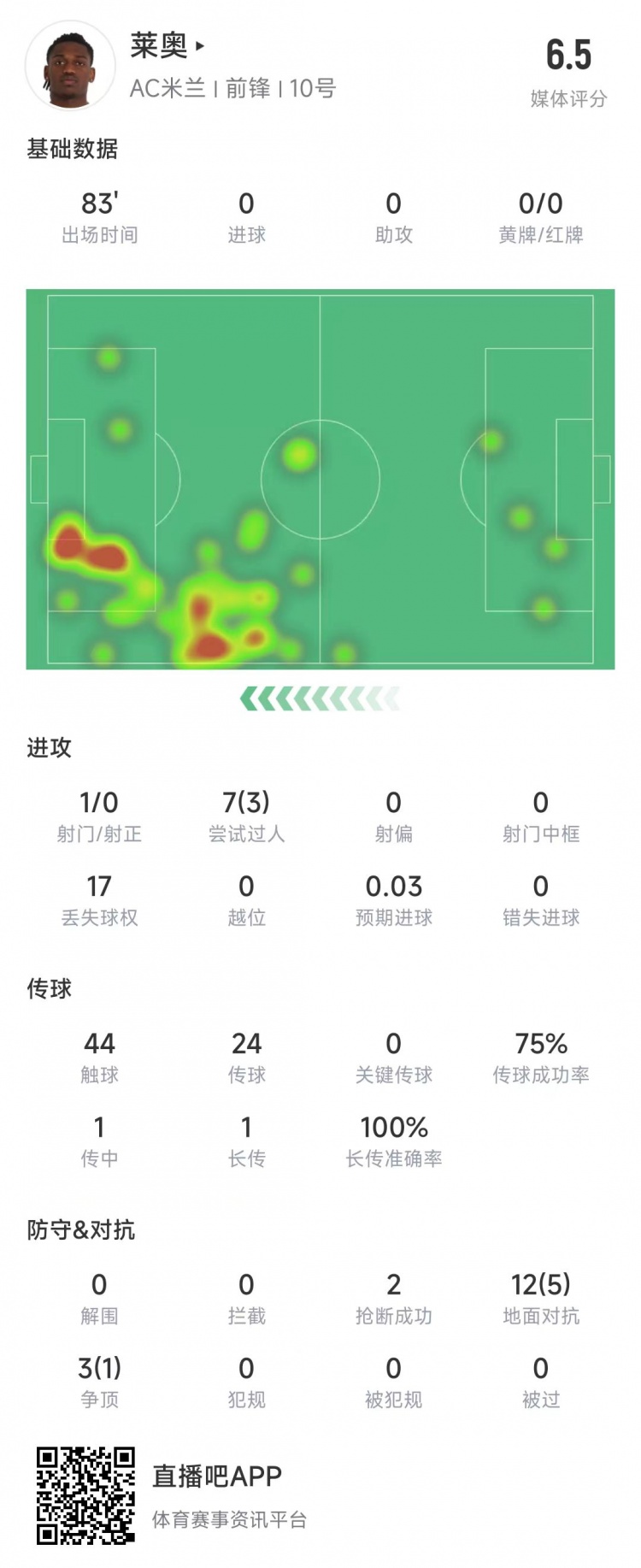  萊奧本場數(shù)據(jù)：1次射門0射正，15次對抗6次成功&獲評6.5分