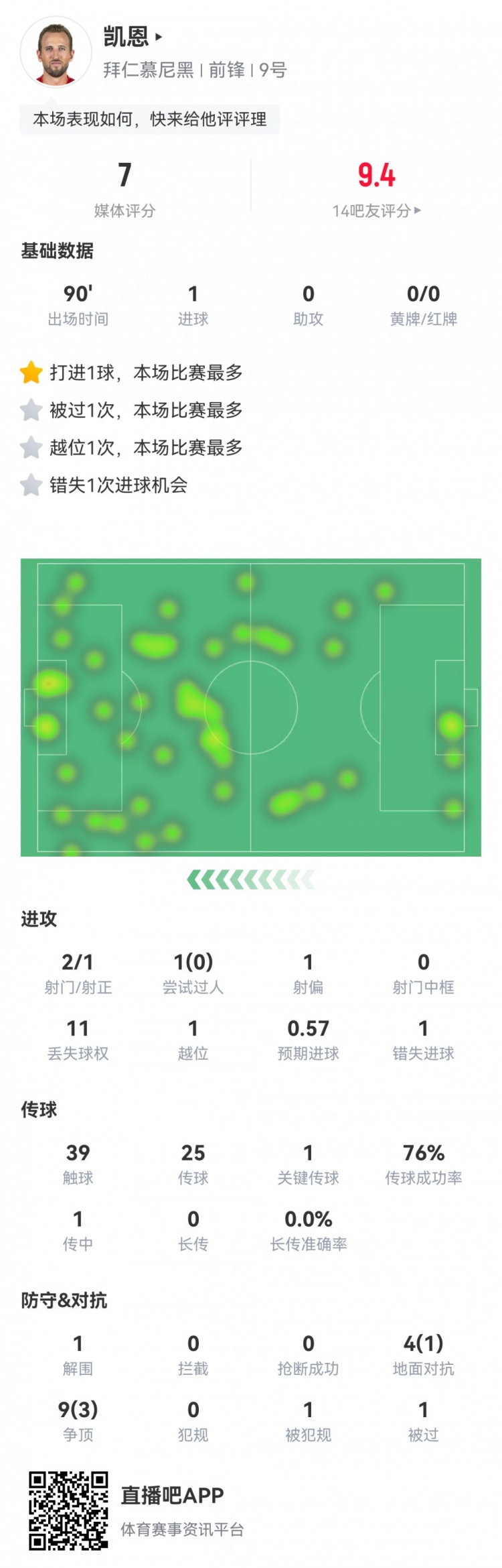  凱恩本場數(shù)據(jù)：2射1正1進(jìn)球，1次錯(cuò)失進(jìn)球，1次關(guān)鍵傳球，評(píng)分7分