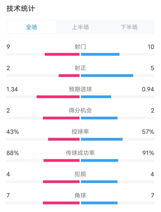  凱爾特人1-2拜仁全場數(shù)據(jù)：射門9-10，射正2-5，控球率43%-57%