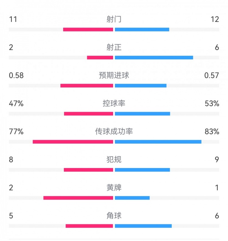  費(fèi)耶諾德1-0米蘭數(shù)據(jù)：射門11-12，射正2-6，預(yù)期進(jìn)球0.58-0.57