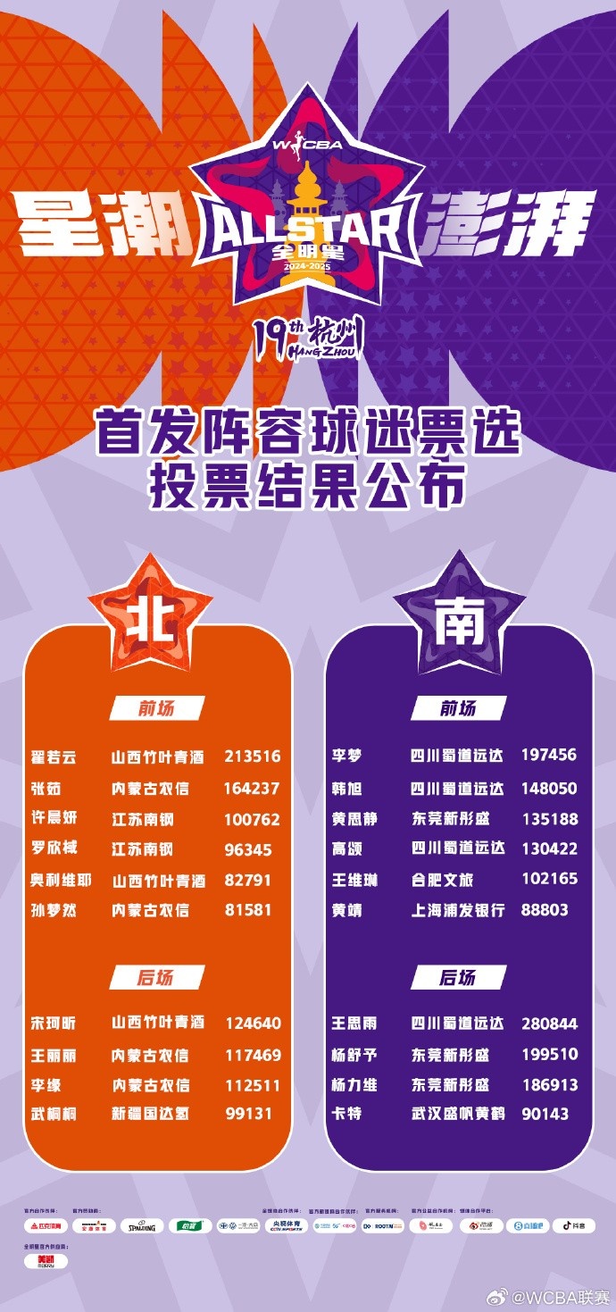  WCBA全明星票選結(jié)果：王思雨當選票王 李夢&韓旭&張茹等國手入圍