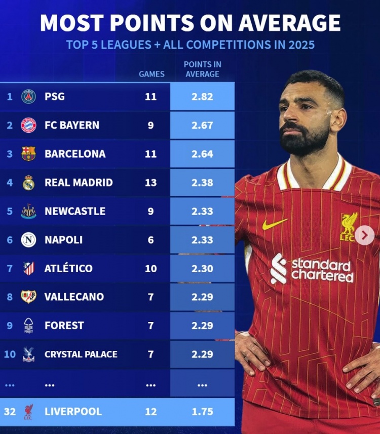  2025五大聯(lián)賽球隊(duì)場(chǎng)均拿分榜：巴黎+仁薩皇前四，利物浦第32