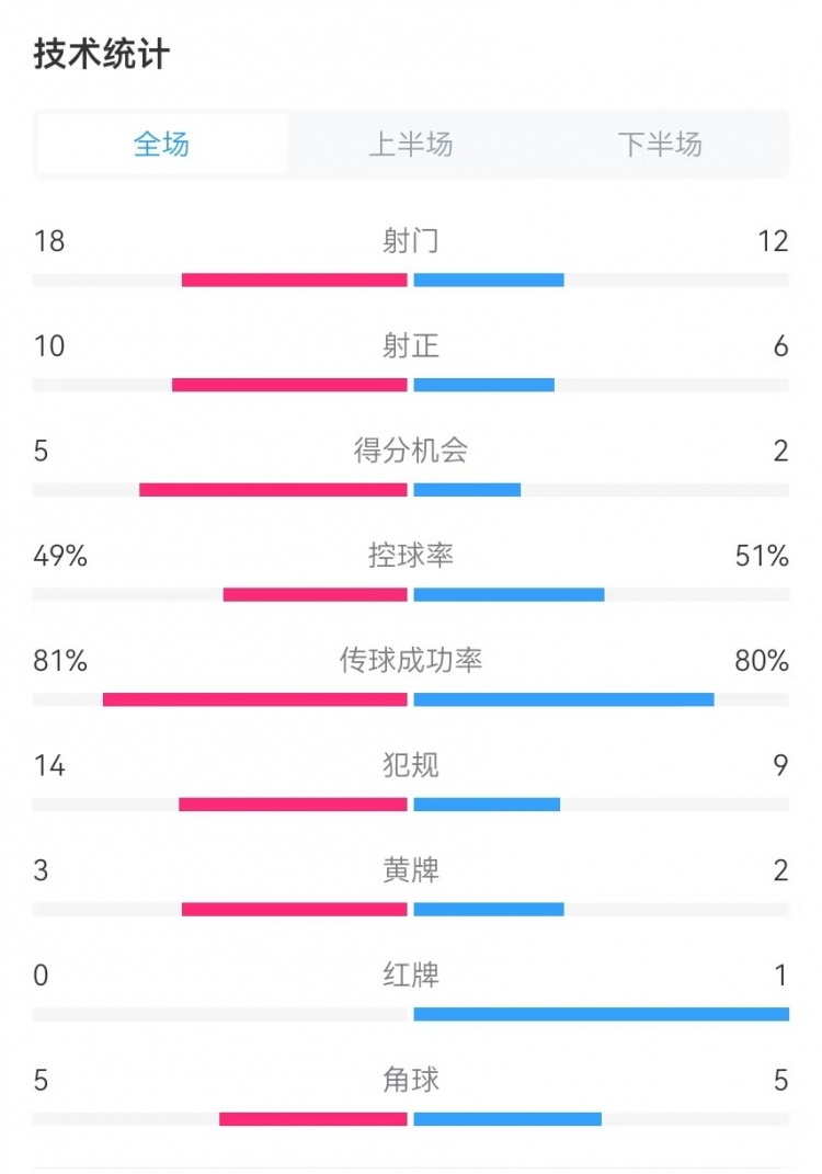  國民vs勝利全場數(shù)據(jù)：射門18-12、射正10-6、得分機會5-2