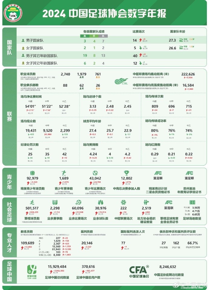  記者談中國足協(xié)數字年報：數字感覺很真實，和日韓肯定有差距