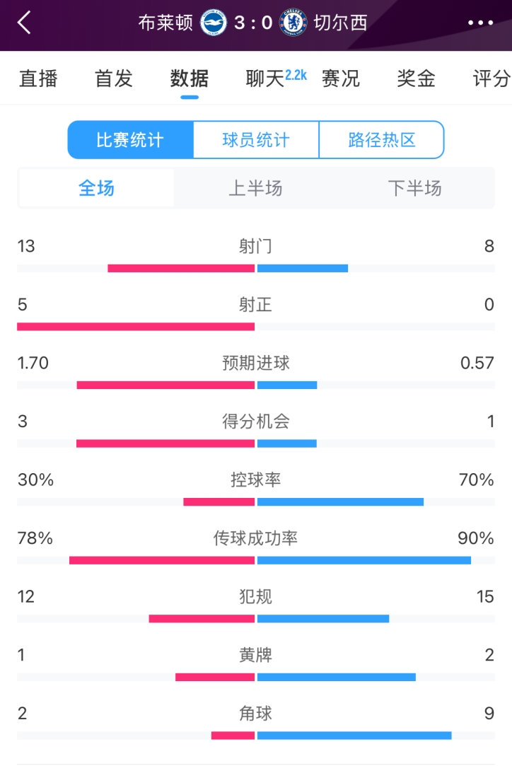  臉都不要了 切爾西全場(chǎng)0射正！布萊頓5射正 射門(mén)數(shù)13-8領(lǐng)先藍(lán)軍