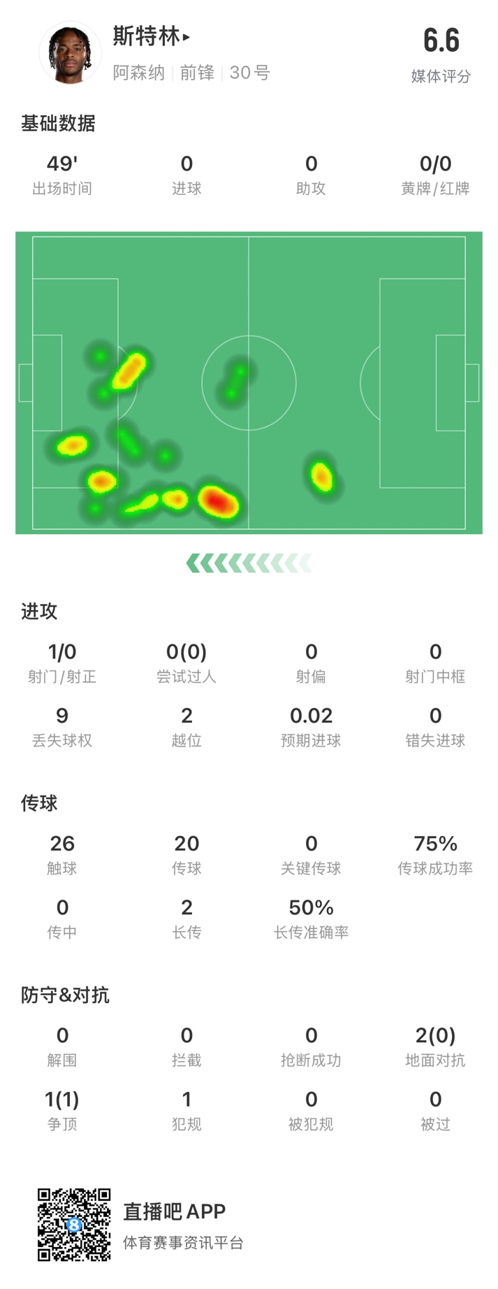  斯特林半場數(shù)據(jù)：9次丟失球權(quán)1次射門，2次越位，傳球成功率75%