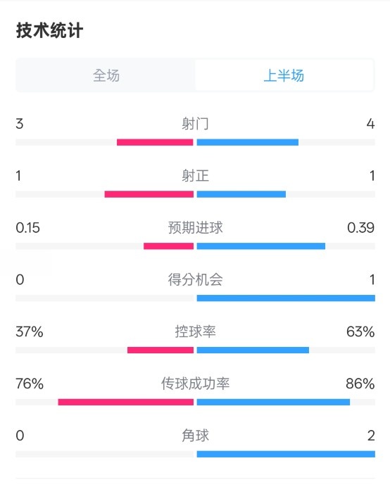  藍(lán)狐半場(chǎng)暫0-0阿森納數(shù)據(jù)：射門3-4，射正1-1，控球率37%-63%