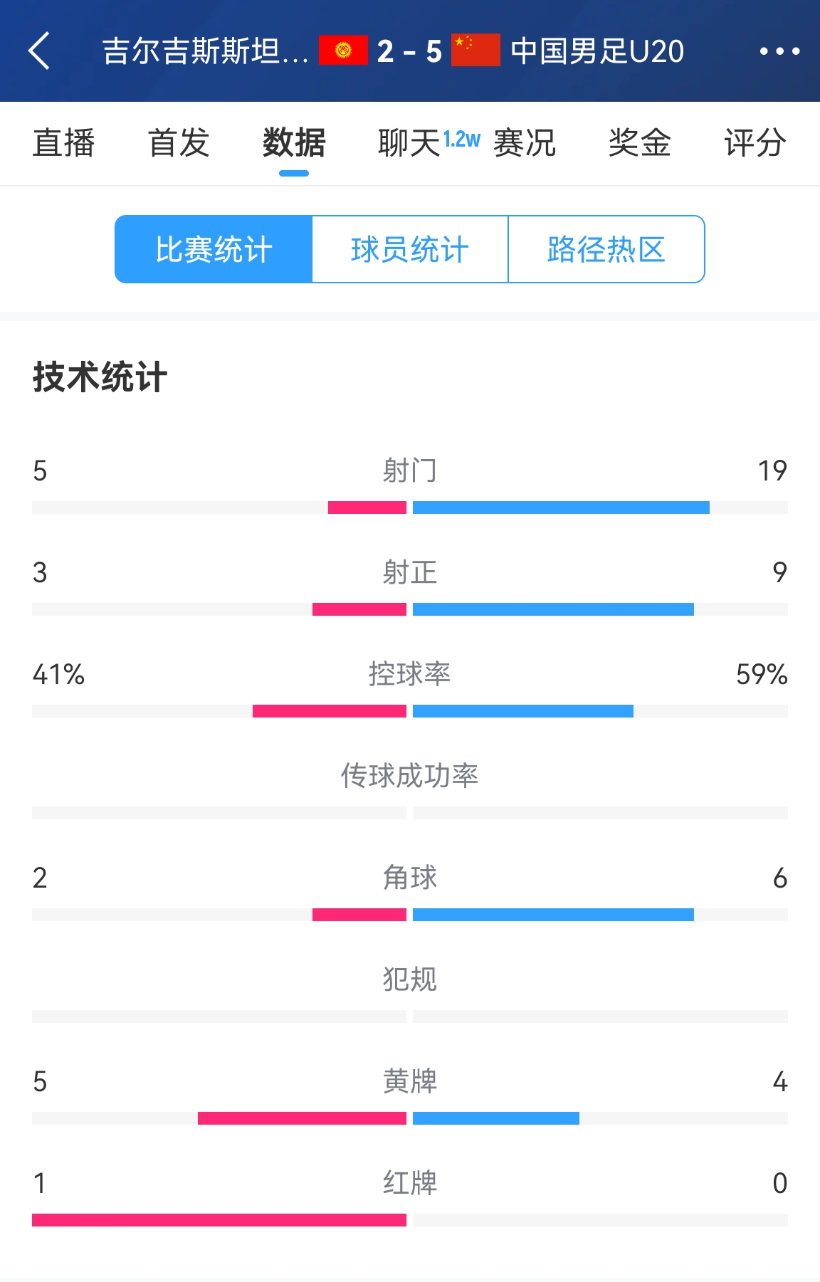  碾壓！國(guó)青5比2吉爾吉斯斯坦數(shù)據(jù)：控球率59%-41%，射門19-5