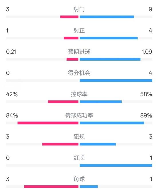  奧薩蘇納半場0-1皇馬數據：射門3-9，犯規(guī)3-3，紅牌0-1