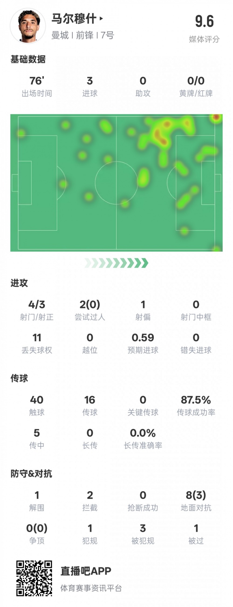  馬爾穆什本場比賽數(shù)據(jù)：3射正3進球&1解圍2攔截，評分9.6