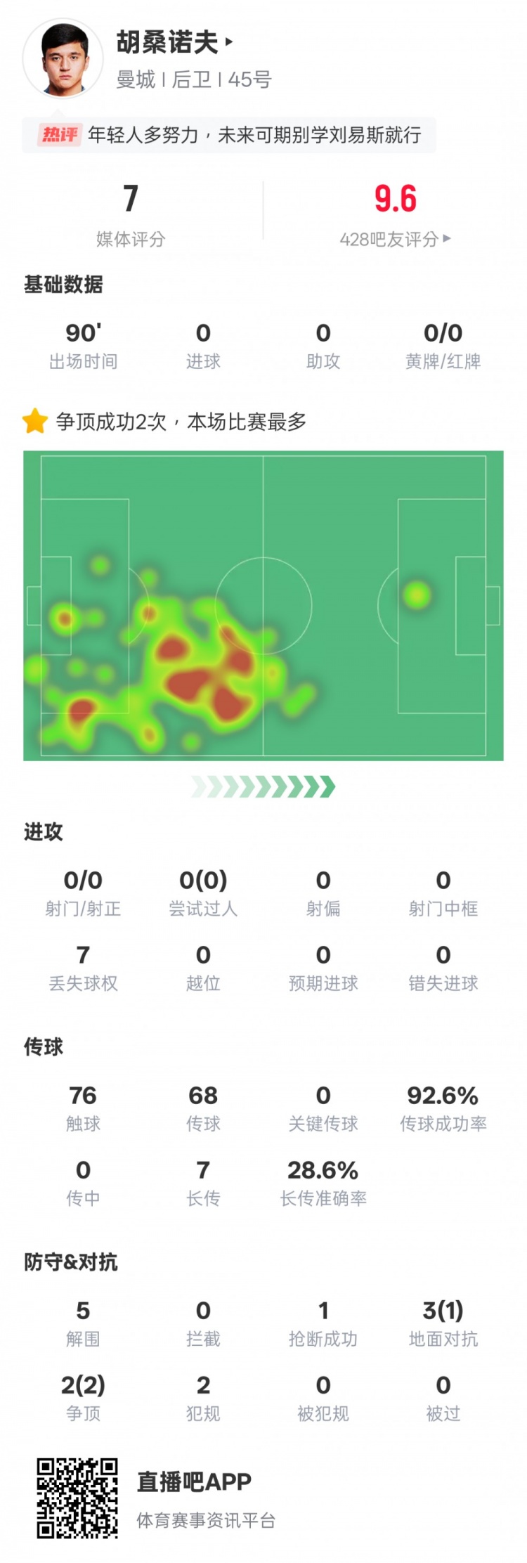  胡桑諾夫本場數(shù)據(jù)：2次爭頂均成功全場最多&5解圍，評分7.0