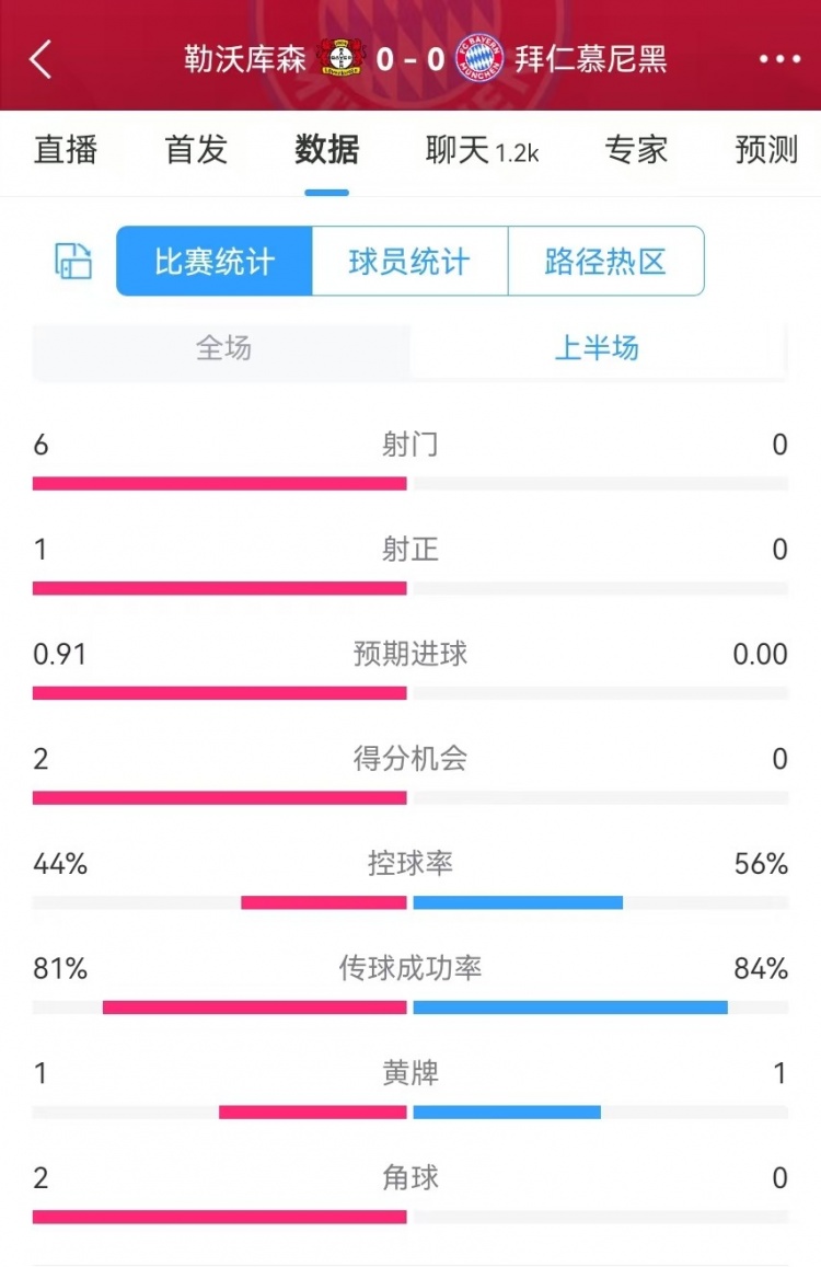  碾壓！拜仁半場0射門，藥廠半場射門6、得分機(jī)會2、預(yù)期進(jìn)球0.91