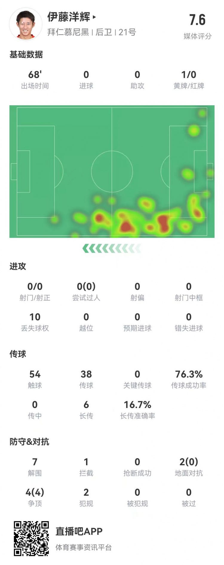  伊藤洋輝拜仁德甲首秀：7解圍+1門線解圍，6長傳1成功 獲評7.6分