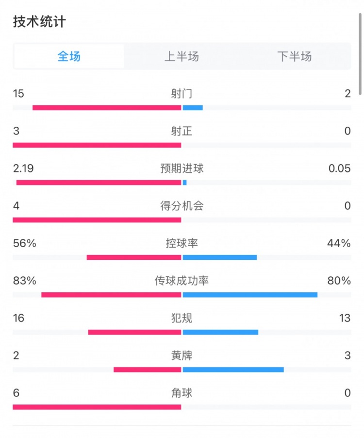  藥廠0-0拜仁全場數(shù)據(jù)：射門15-2，射正3-0，得分機會4-0