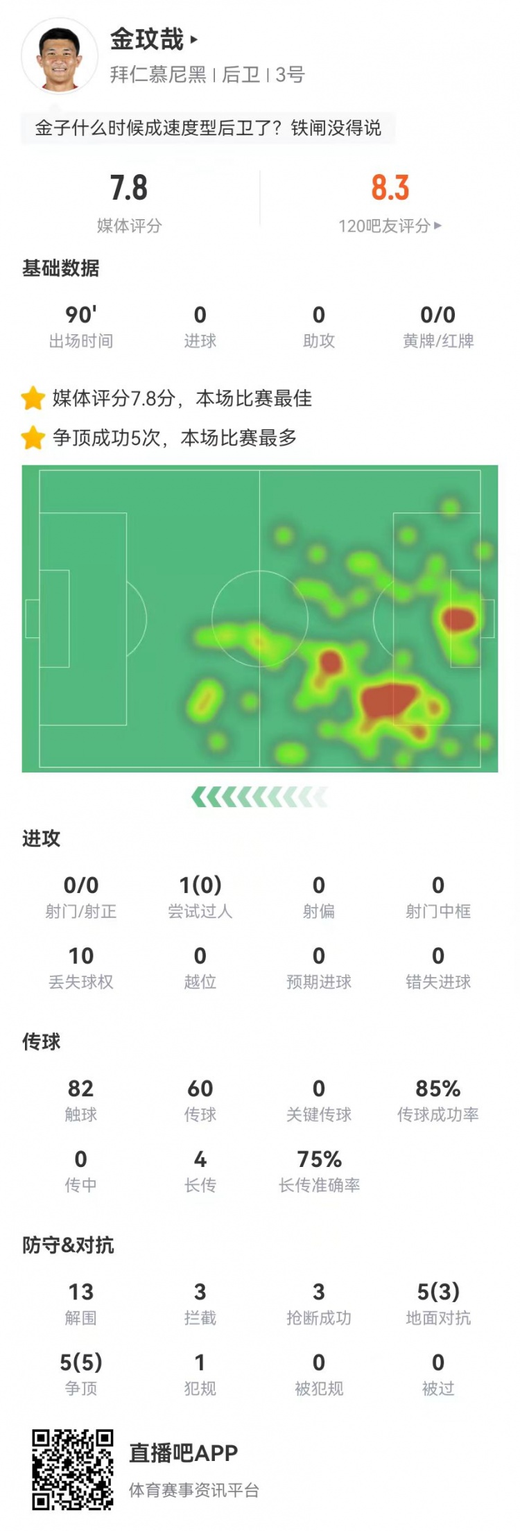  空霸！金玟哉本場13解圍3攔截3搶斷1封堵 10對(duì)抗8成功 4長傳3成功